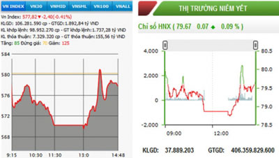Diễn biến VN-Index và HNX-Index, phiên giao dịch ngày 19-8