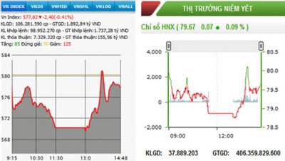 HNX-Index giằng co tăng nhẹ, VN-Index mất đà giảm điểm
