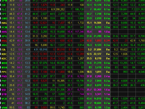 VN-Index tăng vọt lên trên 570 điểm