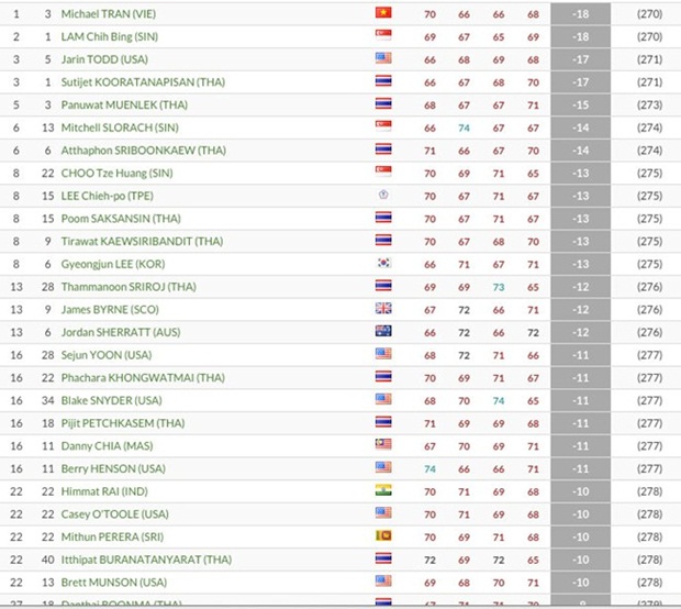 Bảng xếp hạng cụ thể tại giải golf ở Indonesia, nơi Duy Nhất đăng quang.