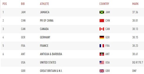 Kết quả cụ thể nội dung 4x100m nam.