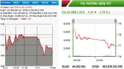 Chứng khoán đỏ sàn, thanh khoản giảm mạnh