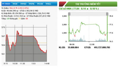 Diễn biến VN-Index và HNX-Index phiên giao dịch ngày 1-9