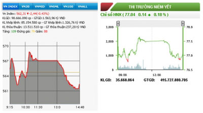 HNX-Index tăng nhẹ, VN-Index tiếp tục mất điểm