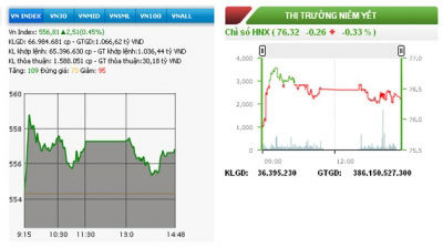  Diễn biến VN-Index và HNX-Index phiên giao dịch ngày 4-9