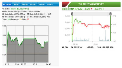 Hai sàn trái chiều, thanh khoản giảm mạnh