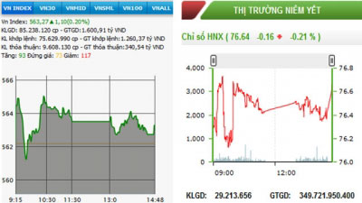  Diễn biến VN-Index và HNX-Index, phiên giao dịch ngày 15-9