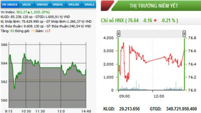 Hai sàn trái chiều, thanh khoản tăng nhẹ