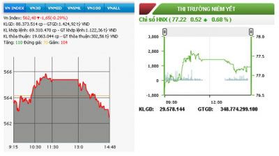 Hai sàn tăng giảm trái chiều