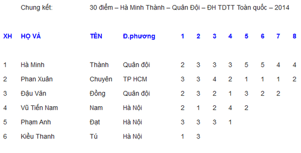 Kết quả vòng chung kết 25m Súng ngắn bắn nhanh nam.