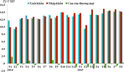  Kim ngạch xuất khẩu, nhập khẩu và cán cân thương mại hàng hóa theo tháng từ tháng 1/2014 đến tháng 8/2015