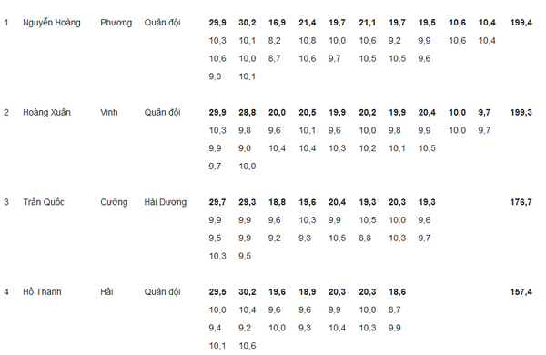 Kết quả lượt bắn vòng chung kết nội dung 10m Súng ngắn hơi nam.