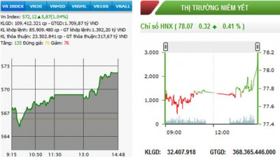 Phiên giao dịch ngày 21-9, tiếp đà tăng của phiên cuối tuần trước, cả hai sàn chứng khoán Hà Nội và TP Hồ Chí Minh tiếp tục một phiên tăng điểm. Chốt phiên, HNX-Index đóng cửa tại mức 78,07 điểm, tăng 0,32 điểm; VN-Index cũng tăng 5,87 điểm, lên mức 572,12 điểm
