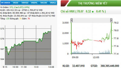 Chứng khoán hai sàn tiếp tục tăng, VN-Index thêm gần 6 điểm