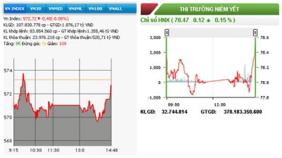  Diễn biến VN-Index và HNX-Index phiên giao dịch ngày 23-9