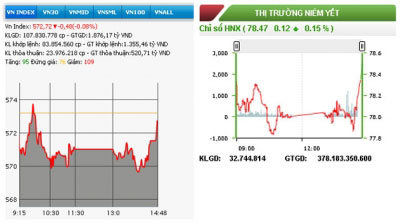HNX-Index tiếp tục tăng, VN-Index giảm nhẹ