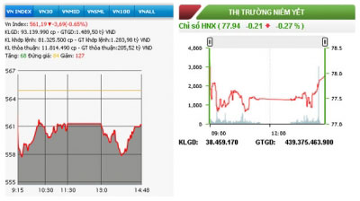 Diễn biến VN-Index và HNX-Index phiên giao dịch ngày 29-9