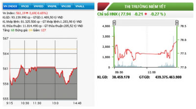 Hai sàn chứng khoán ngập trong sắc đỏ