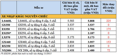  Giá bán của xe Lexus tại Việt Nam