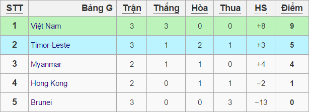 U19 Việt Nam dẫn đầu bảng G với 9 điểm tối đa. Ảnh: Internet.