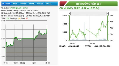 Chứng khoán khởi sắc, VN-Index lấy lại mốc 570 điểm
