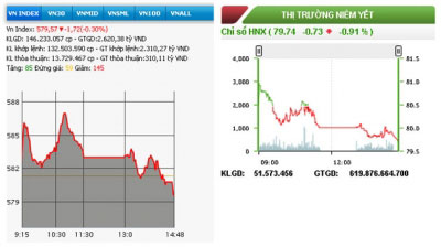 Diễn biến VN-Index và HNX-Index phiên giao dịch ngày 7-10