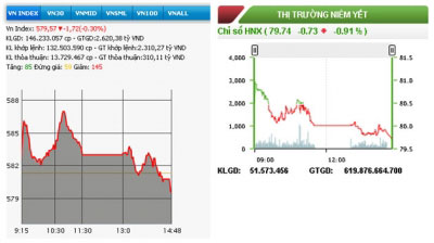 Chứng khoán quay đầu giảm điểm