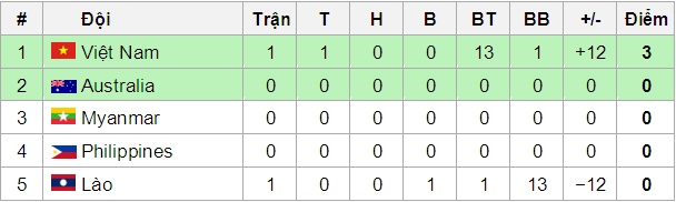 Bảng xếp hạng bảng B giải Futsal Đông Nam Á 2015. Ảnh: Internet.