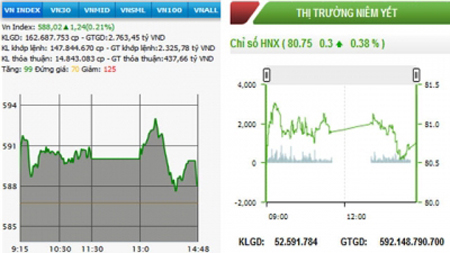 Chứng khoán hai sàn giữ sắc xanh