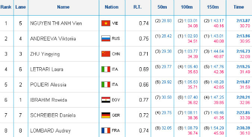Thành tích phần thi chung kết 200m hỗn hợp.