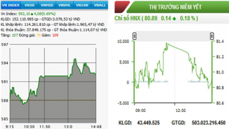 Diễn biến VN-Index và HNX-Index, phiên giao dịch ngày 12-10