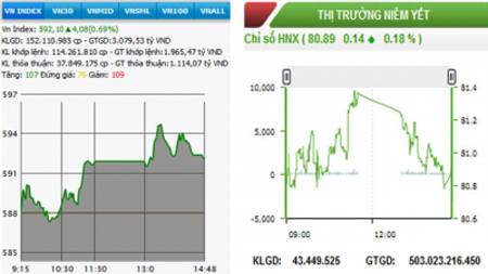 Chứng khoán giữ đà tăng, VN-Index vượt mốc 590 điểm