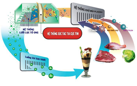 Các công nghệ mới cho tủ lạnh