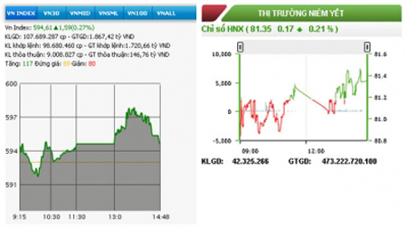 Chứng khoán thêm một phiên tăng điểm nhẹ