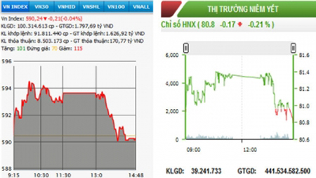 Diễn biến VN-Index và HNX-Index, phiên giao dịch ngày 21-10