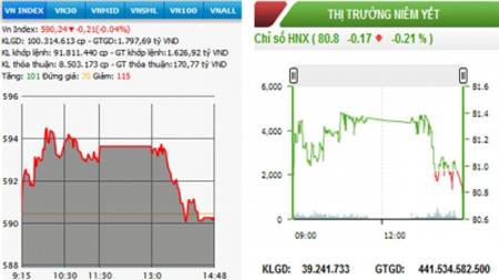 Chứng khoán tiếp tục giảm nhẹ