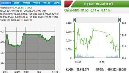 Hai sàn sắc xanh, VN-Index vượt mốc 600 điểm