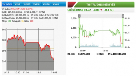 Chứng khoán giảm điểm phiên thứ ba liên tiếp