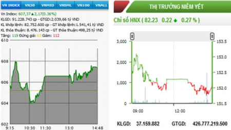 Cuối tuần, chứng khoán thêm một phiên tăng điểm