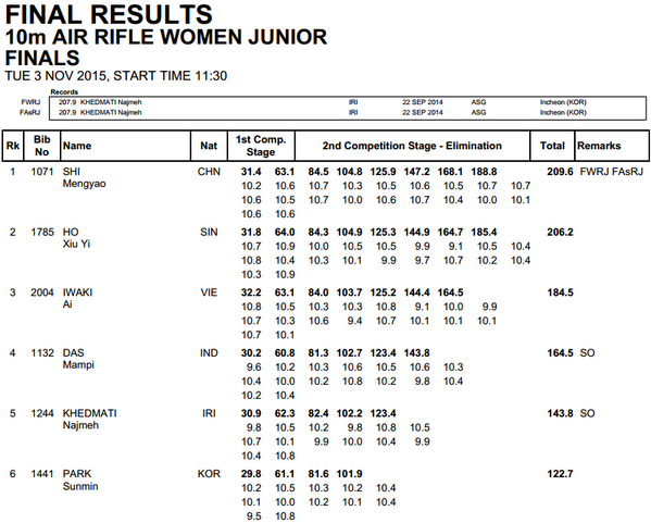 Kết quả chung kết nội dung súng trường hơi lứa tuổi trẻ.