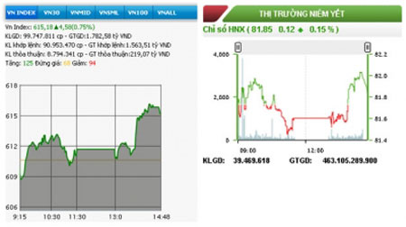 Hai sàn cùng tăng, VN-Index cộng thêm hơn bốn điểm