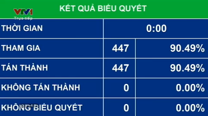  Kết quả biểu quyết (Ảnh chụp qua màn hình: KT)