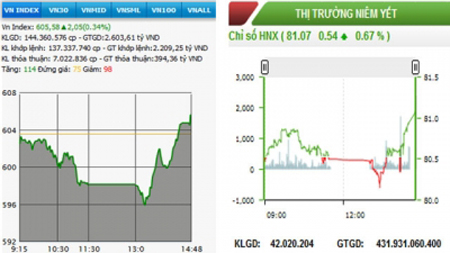 Chứng khoán hai sàn xanh lại, thanh khoản tăng mạnh
