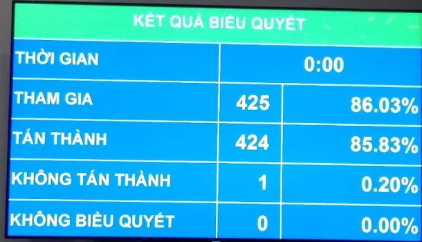 Kết quả biểu quyết thông qua Luật An toàn thông tin mạng. (Ảnh:TH)