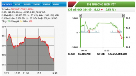 Chứng khoán vẫn giảm điểm trên cả hai sàn