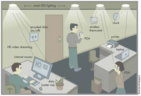 Hoạt động của hệ thống Li-Fi