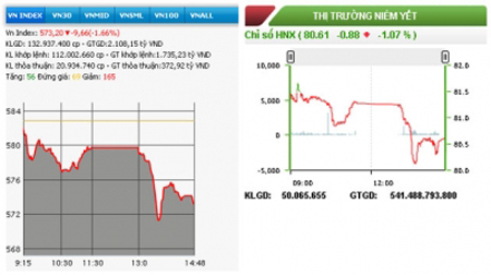 Sắc đỏ tràn ngập hai sàn, VN-Index mất hơn chín điểm