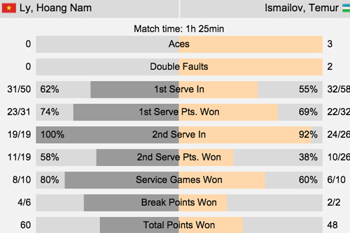 Các thông số trong trận thắng bất ngờ của Hoàng Nam.