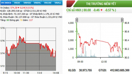 Diễn biến VN-Index và HNX-Index phiên giao dịch ngày 3-12