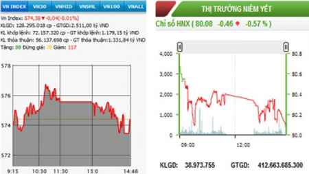 Chứng khoán lại giảm điểm, thanh khoản tăng cao